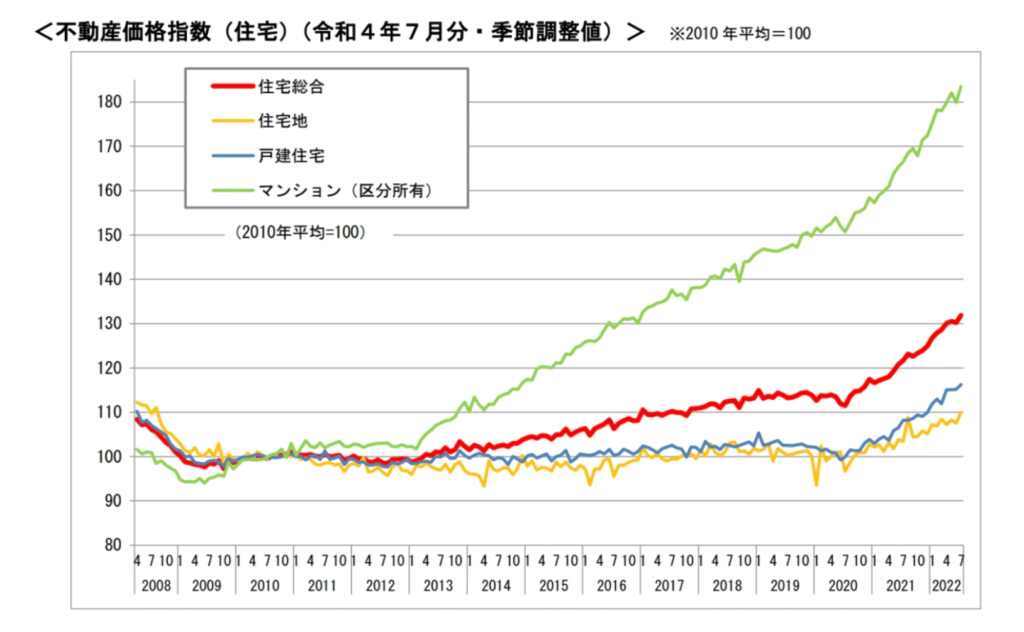 不動産価格